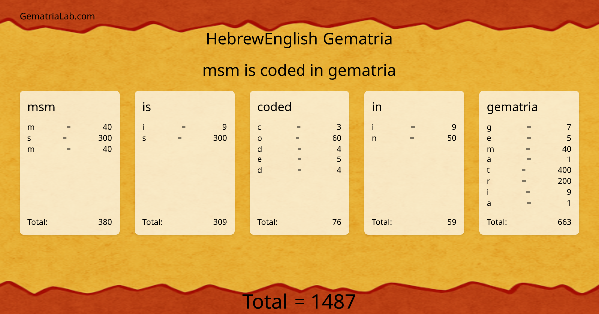 msm is coded in gematria in hebrewEnglish Gematria